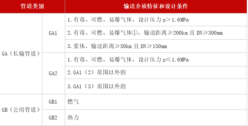 石化行業(yè)壓力管道的類別劃分