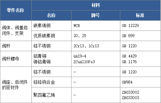 國(guó)標(biāo)閥門常用材料都有哪些？